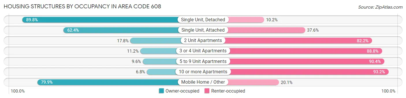 Housing Structures by Occupancy in Area Code 608