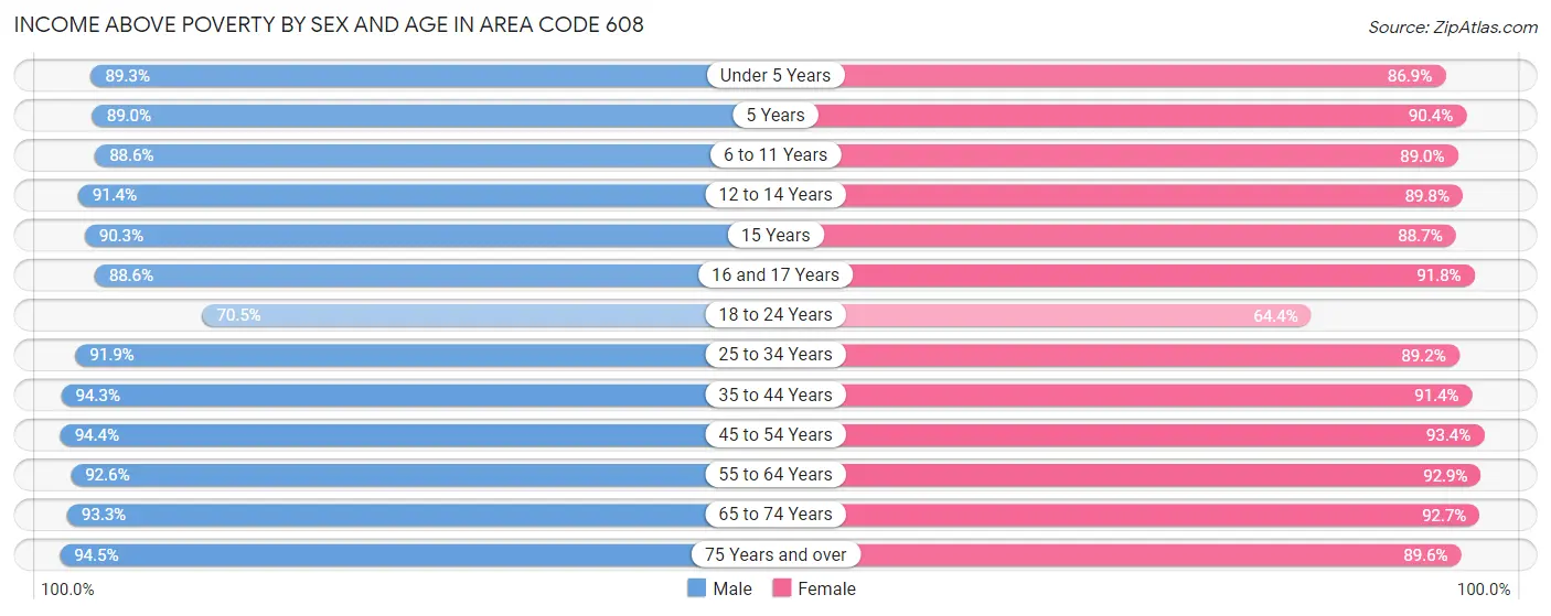 Income Above Poverty by Sex and Age in Area Code 608