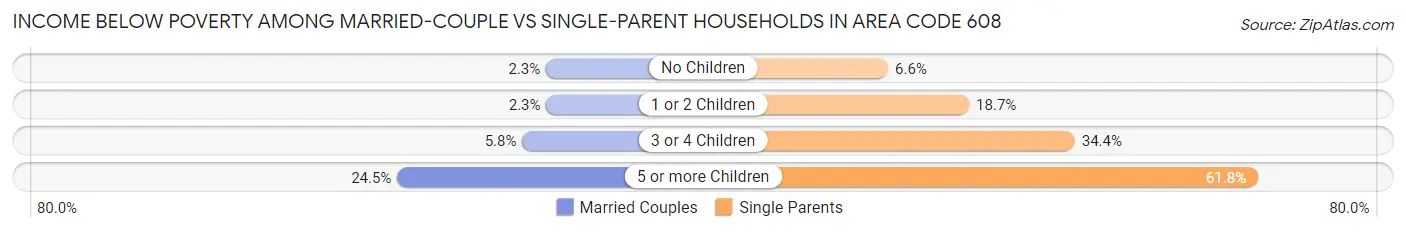 Income Below Poverty Among Married-Couple vs Single-Parent Households in Area Code 608