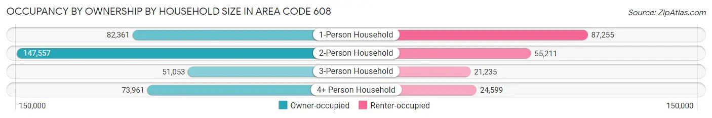 Occupancy by Ownership by Household Size in Area Code 608