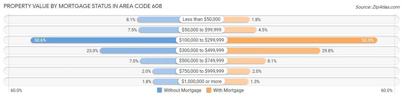 Property Value by Mortgage Status in Area Code 608