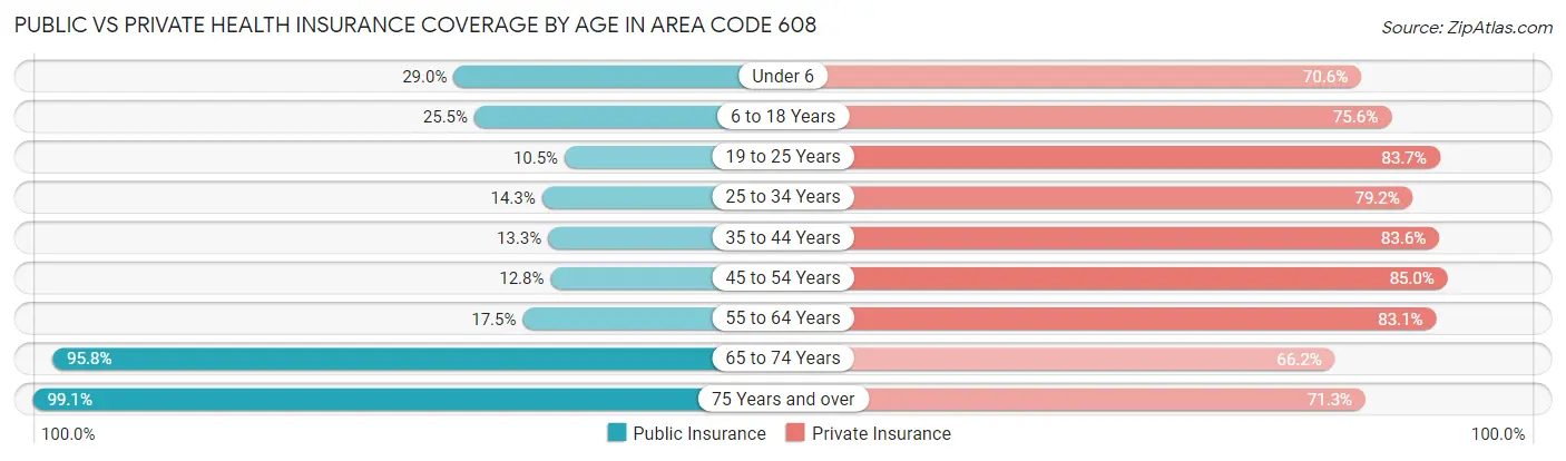 Public vs Private Health Insurance Coverage by Age in Area Code 608