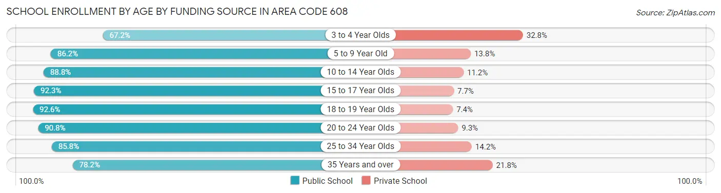 School Enrollment by Age by Funding Source in Area Code 608