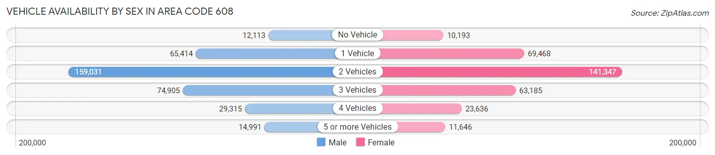 Vehicle Availability by Sex in Area Code 608