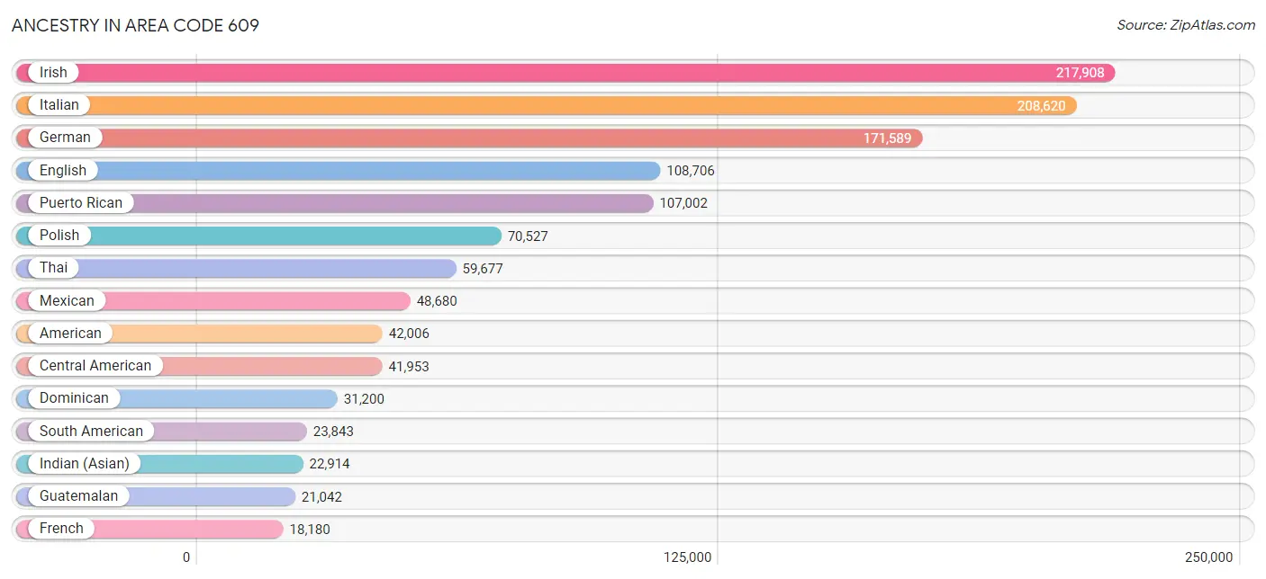 Ancestry in Area Code 609