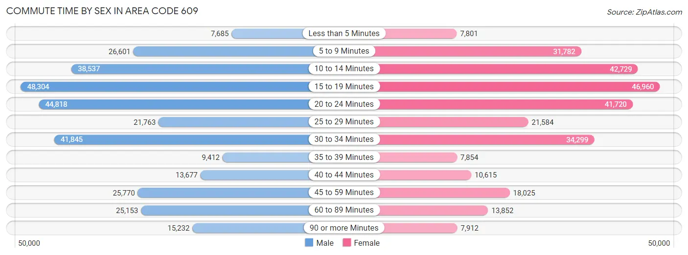 Commute Time by Sex in Area Code 609