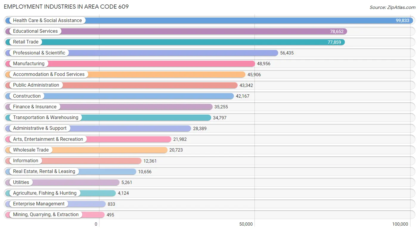 Employment Industries in Area Code 609