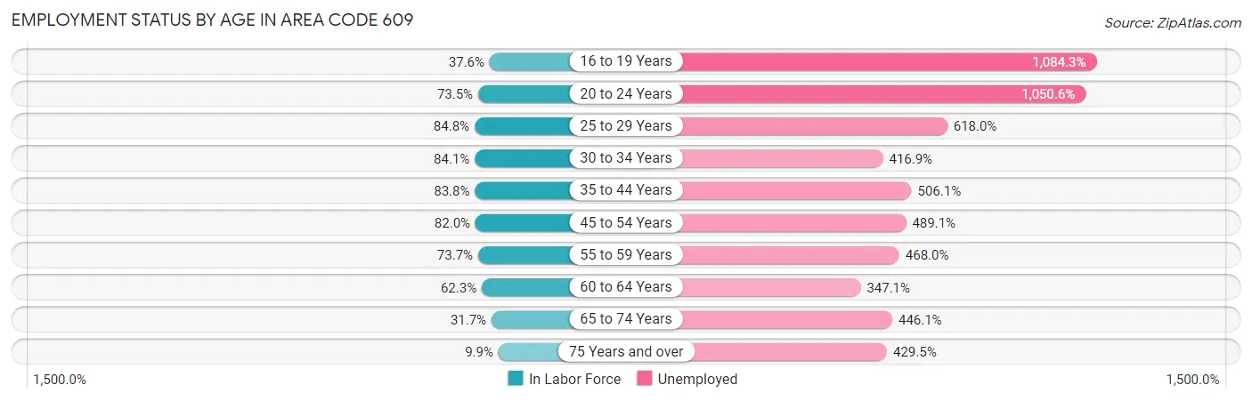 Employment Status by Age in Area Code 609