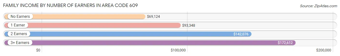 Family Income by Number of Earners in Area Code 609