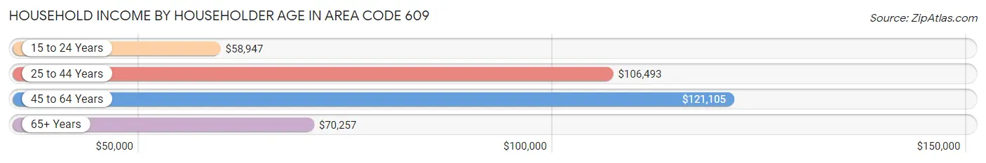 Household Income by Householder Age in Area Code 609