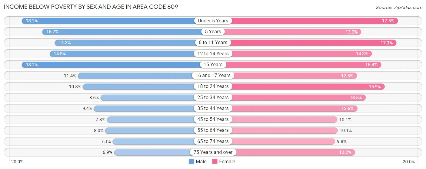 Income Below Poverty by Sex and Age in Area Code 609