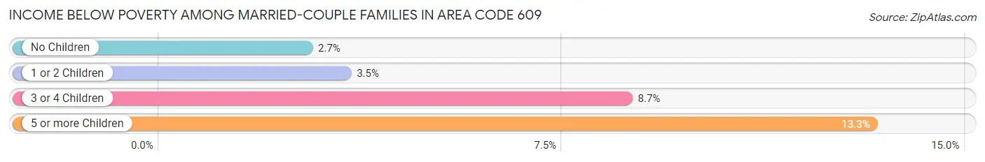 Income Below Poverty Among Married-Couple Families in Area Code 609