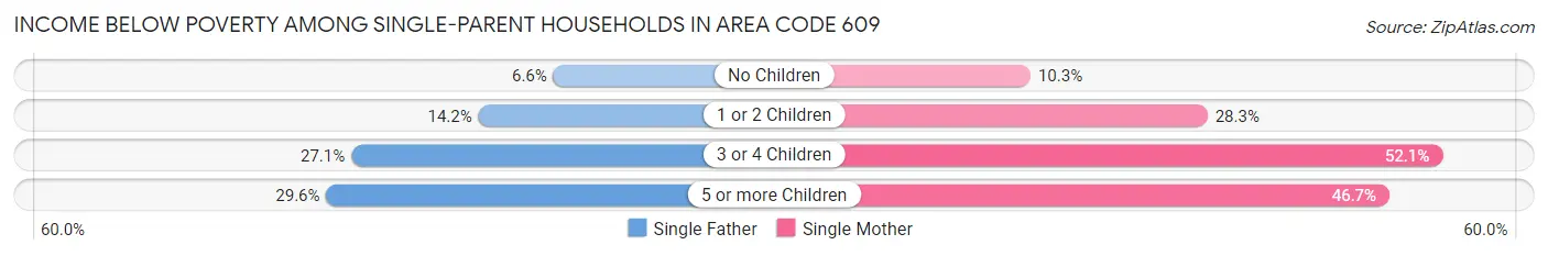 Income Below Poverty Among Single-Parent Households in Area Code 609