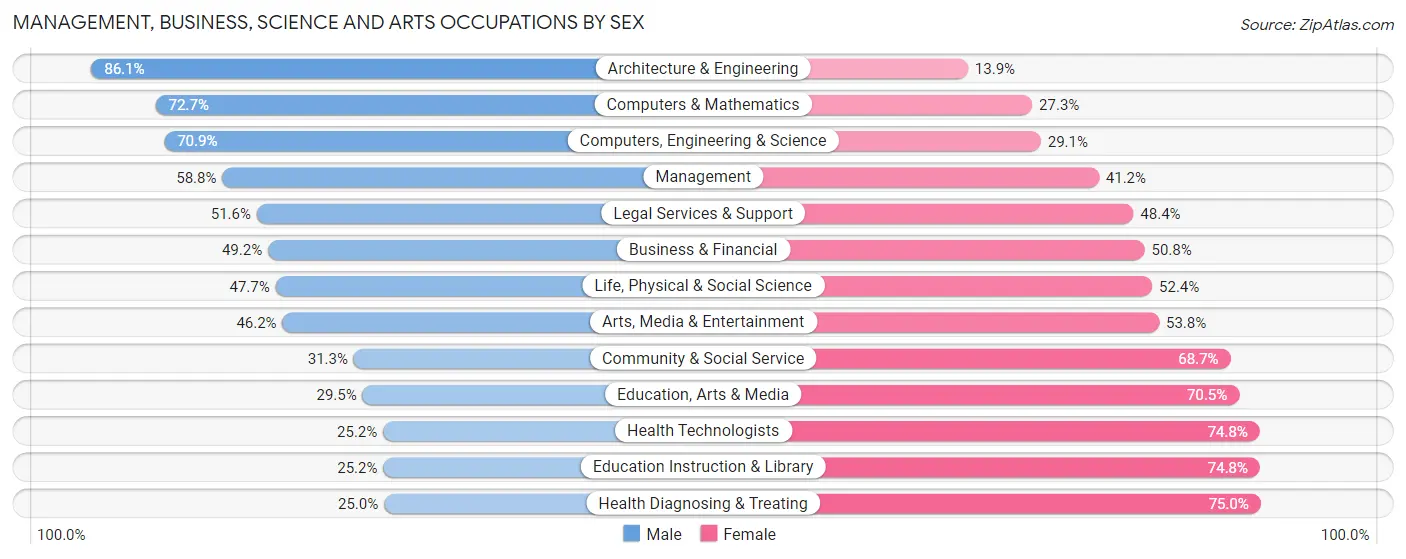 Management, Business, Science and Arts Occupations by Sex in Area Code 609
