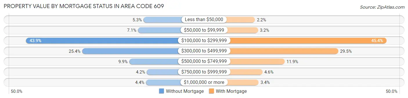 Property Value by Mortgage Status in Area Code 609