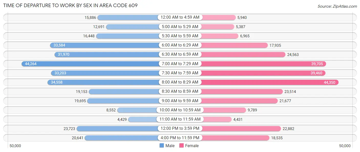 Time of Departure to Work by Sex in Area Code 609