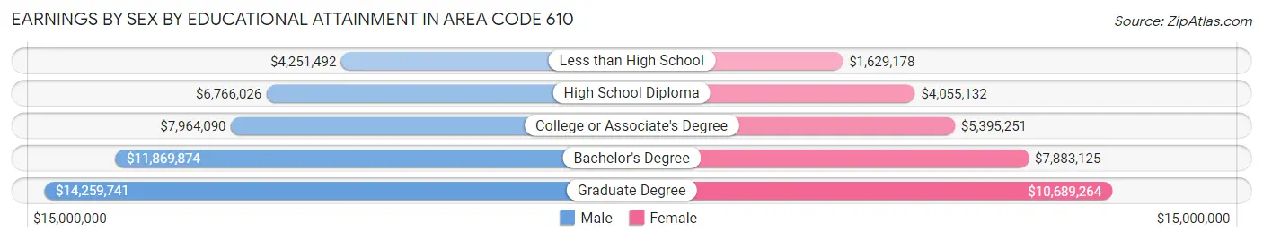 Earnings by Sex by Educational Attainment in Area Code 610