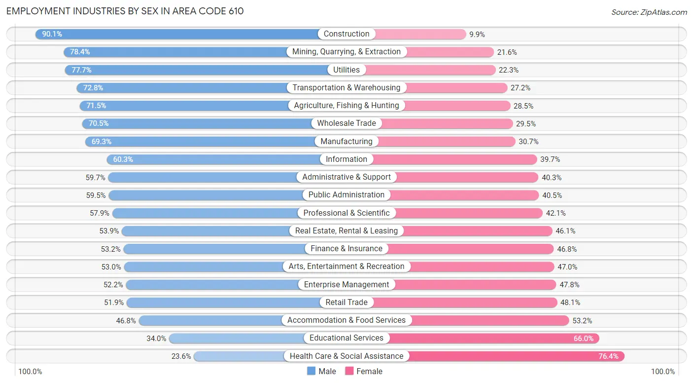 Employment Industries by Sex in Area Code 610