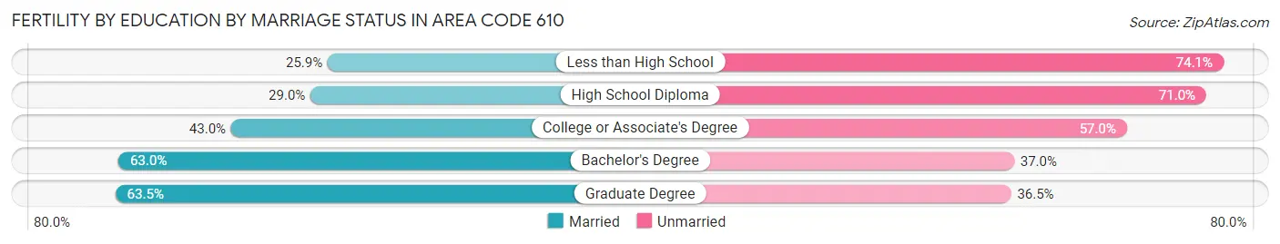 Female Fertility by Education by Marriage Status in Area Code 610