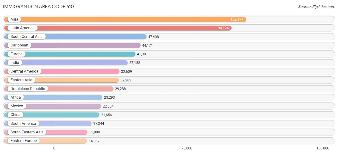 Immigrants in Area Code 610