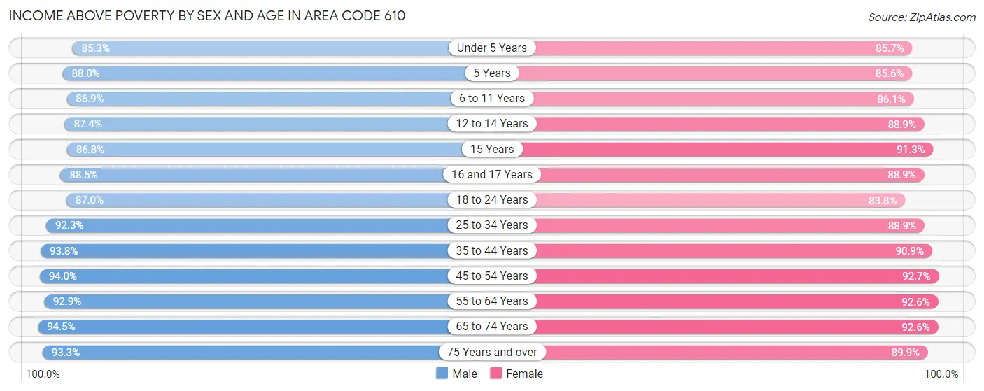 Income Above Poverty by Sex and Age in Area Code 610