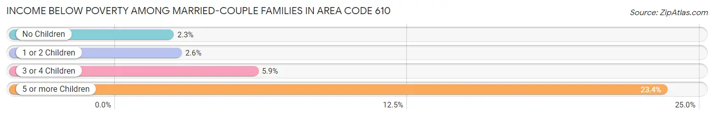 Income Below Poverty Among Married-Couple Families in Area Code 610