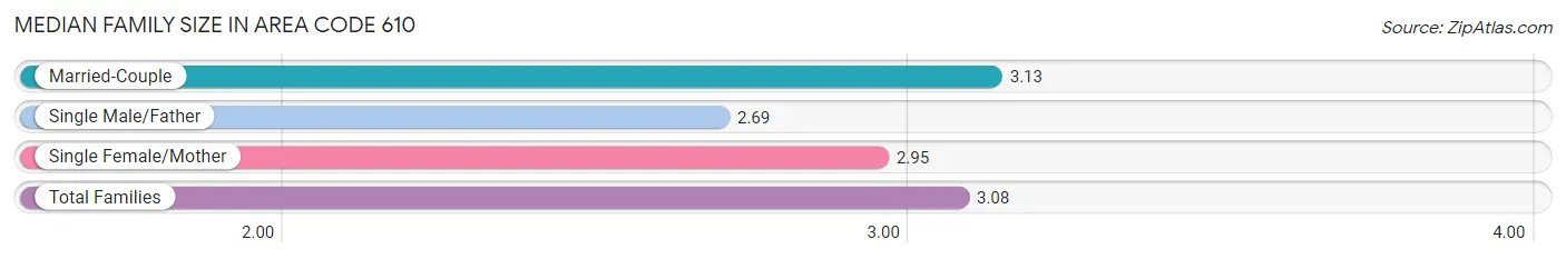 Median Family Size in Area Code 610