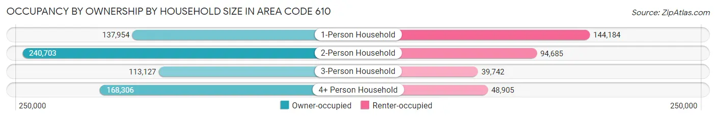 Occupancy by Ownership by Household Size in Area Code 610