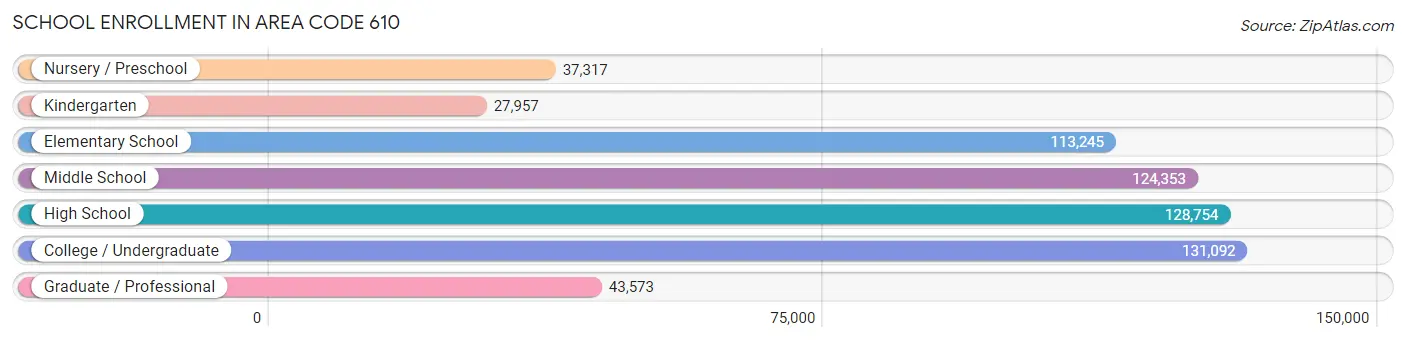 School Enrollment in Area Code 610