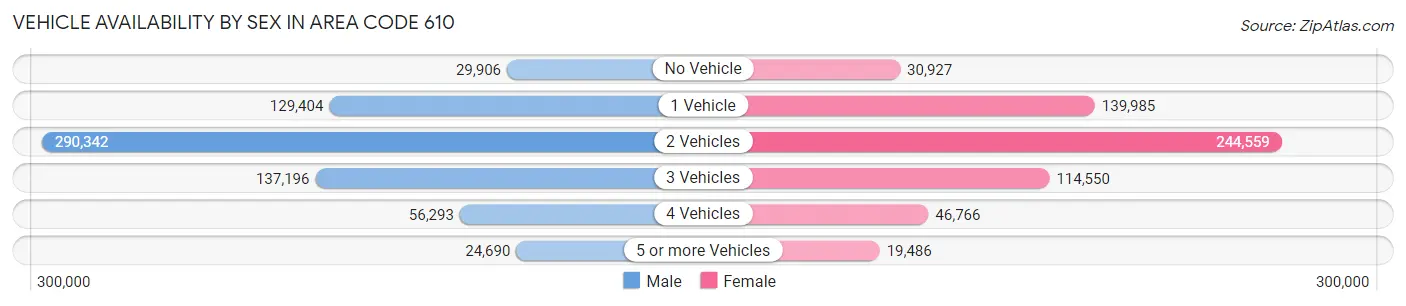 Vehicle Availability by Sex in Area Code 610