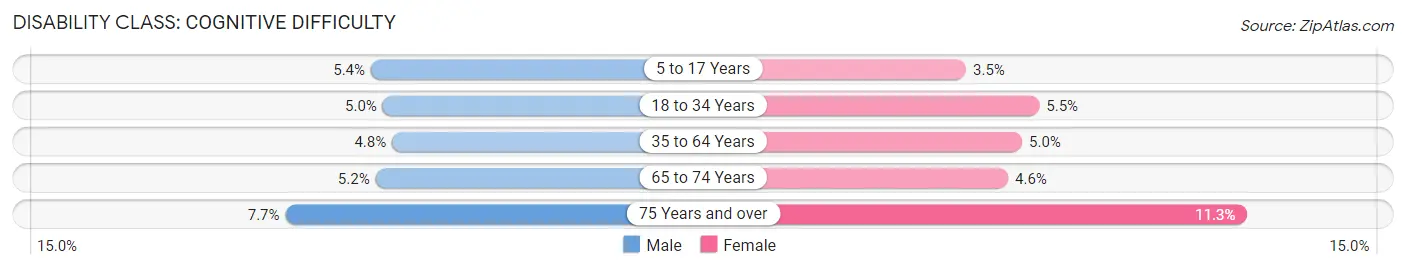 Disability in Area Code 612: <span>Cognitive Difficulty</span>