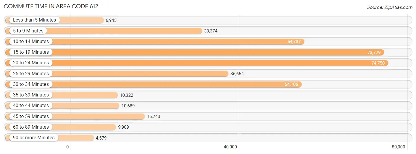 Commute Time in Area Code 612