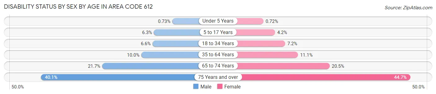 Disability Status by Sex by Age in Area Code 612