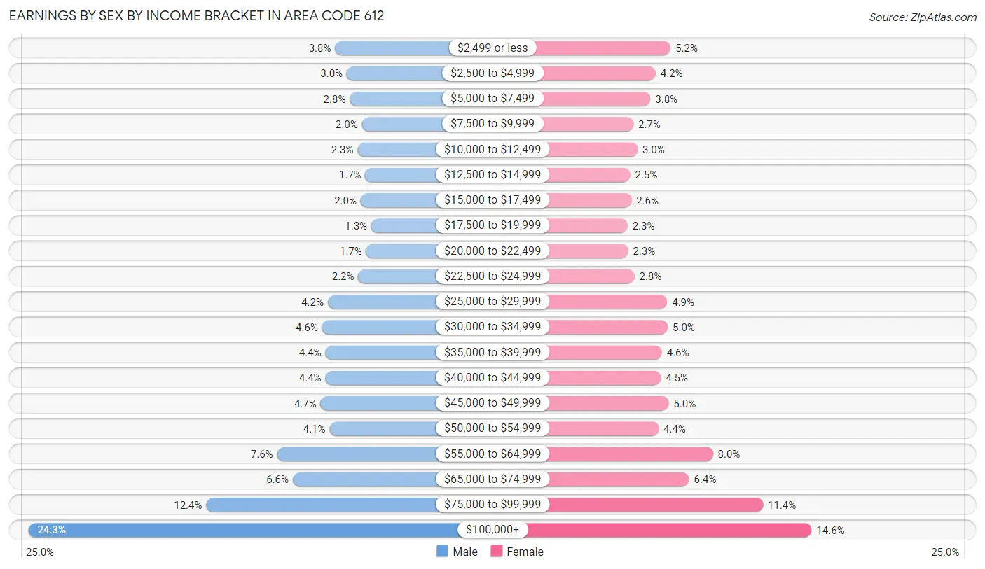 Earnings by Sex by Income Bracket in Area Code 612