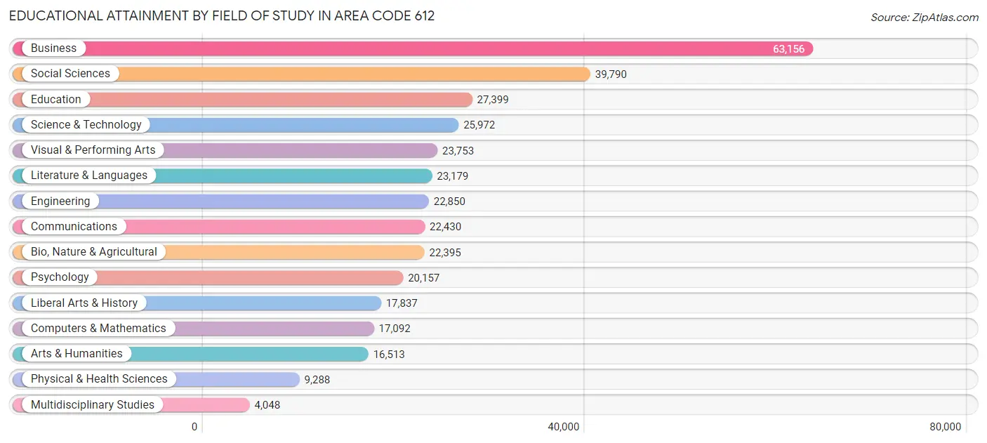 Educational Attainment by Field of Study in Area Code 612