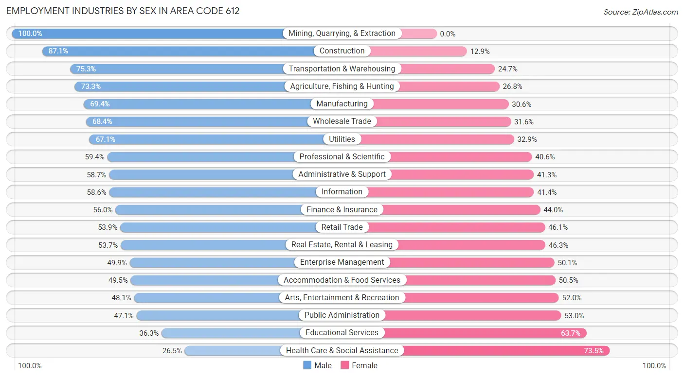 Employment Industries by Sex in Area Code 612