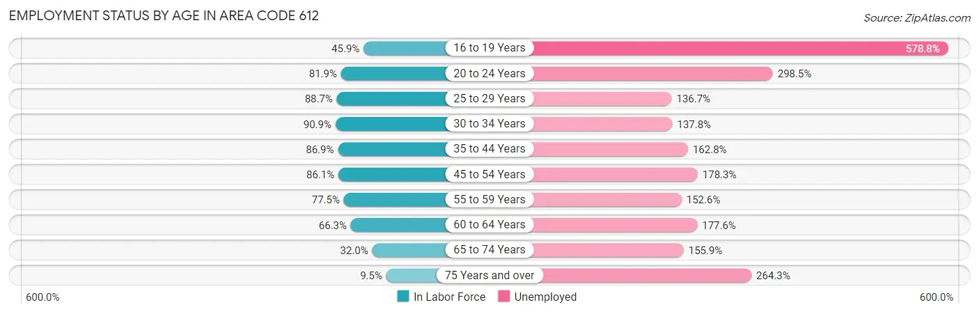 Employment Status by Age in Area Code 612