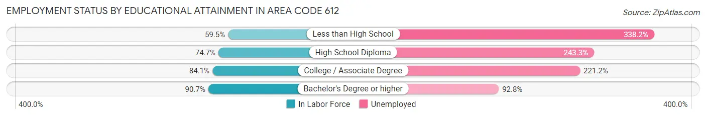 Employment Status by Educational Attainment in Area Code 612