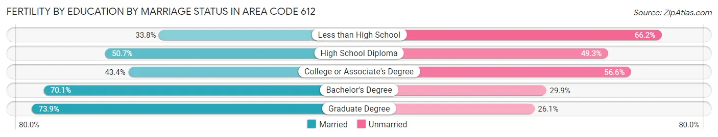 Female Fertility by Education by Marriage Status in Area Code 612