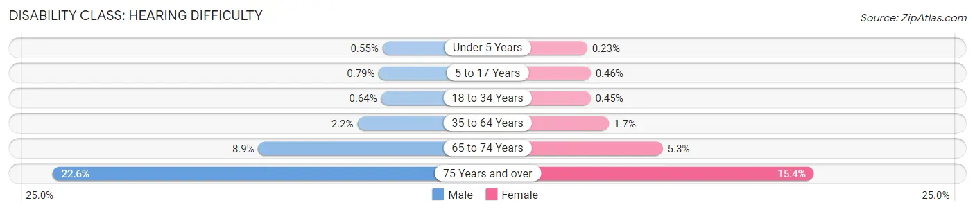 Disability in Area Code 612: <span>Hearing Difficulty</span>