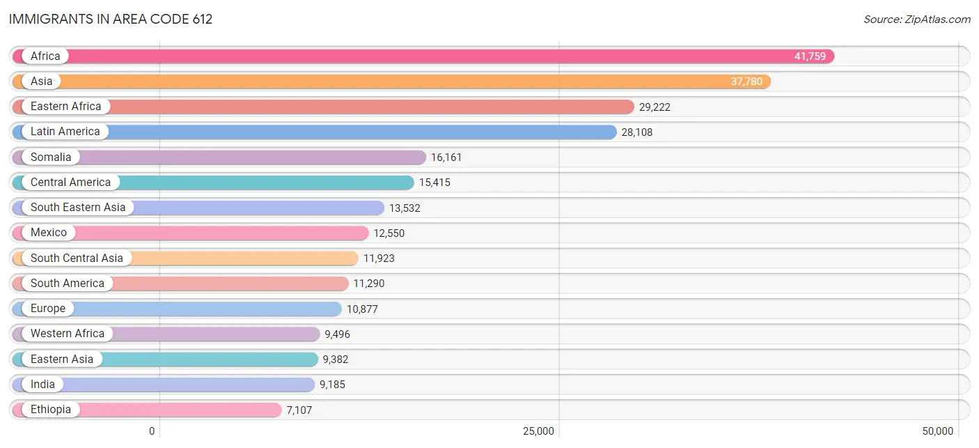 Immigrants in Area Code 612