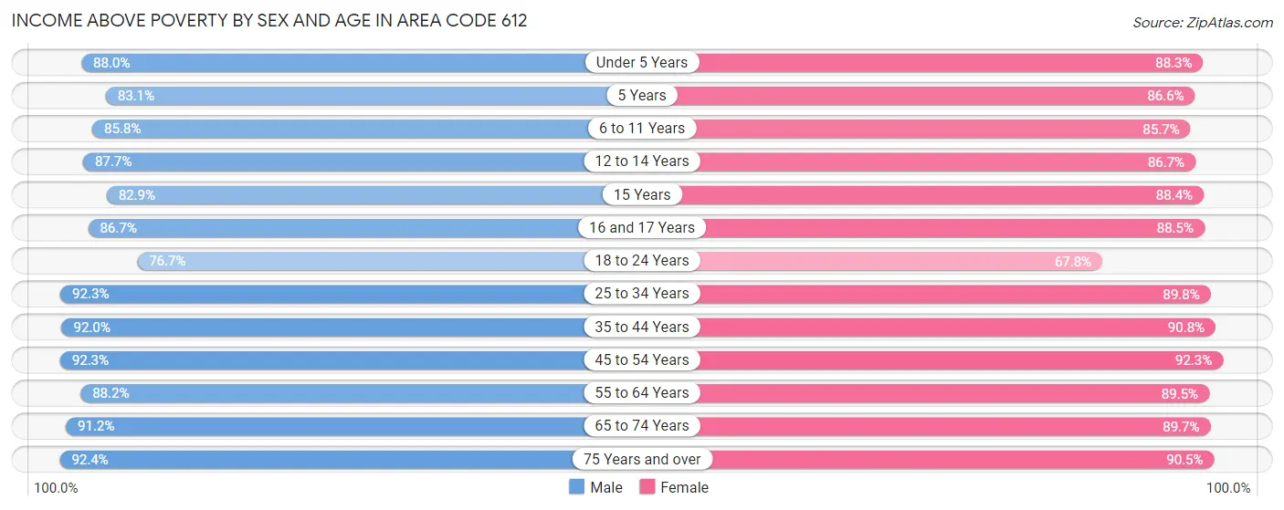 Income Above Poverty by Sex and Age in Area Code 612