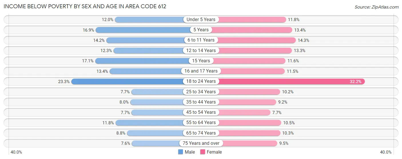 Income Below Poverty by Sex and Age in Area Code 612