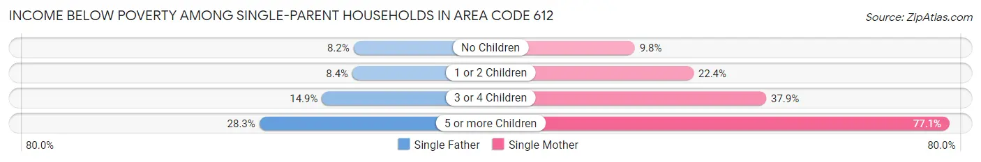 Income Below Poverty Among Single-Parent Households in Area Code 612