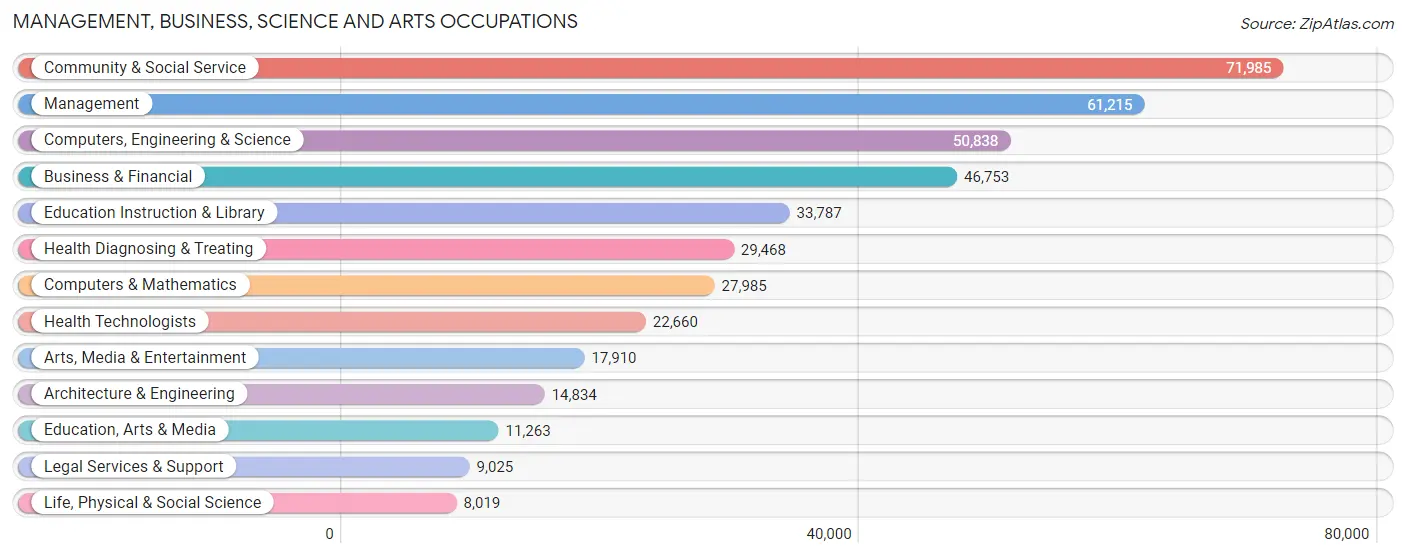 Management, Business, Science and Arts Occupations in Area Code 612