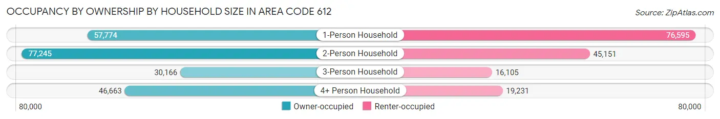 Occupancy by Ownership by Household Size in Area Code 612