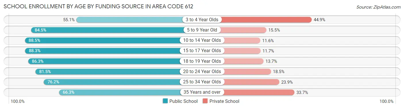 School Enrollment by Age by Funding Source in Area Code 612