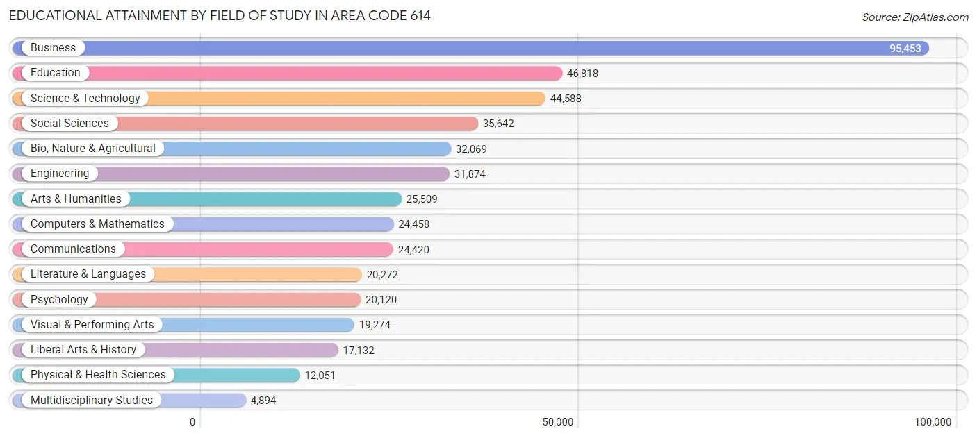 Educational Attainment by Field of Study in Area Code 614