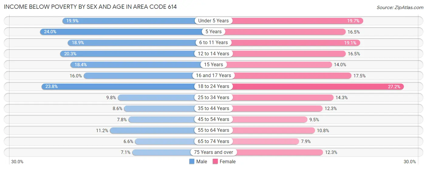 Income Below Poverty by Sex and Age in Area Code 614