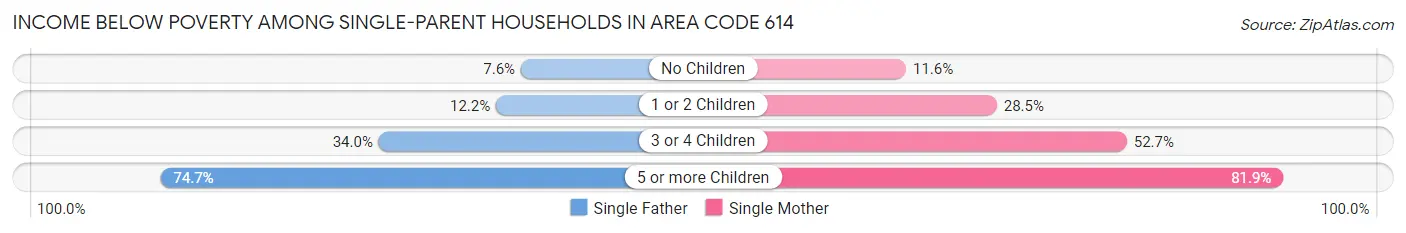 Income Below Poverty Among Single-Parent Households in Area Code 614